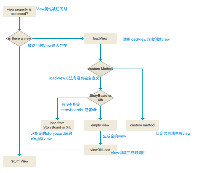 view的加载过程