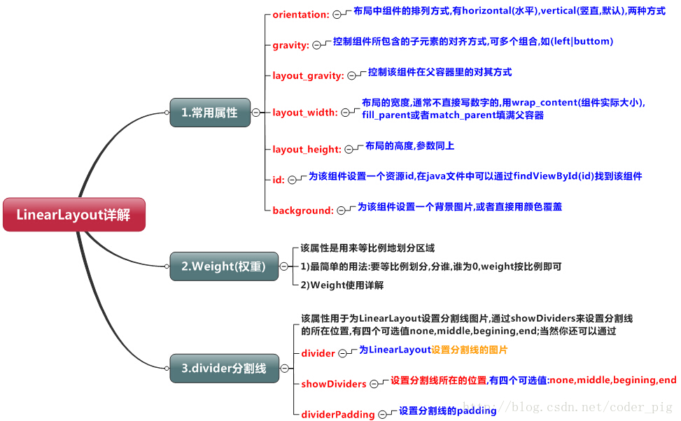 LinearLayout